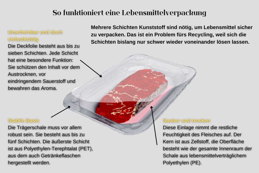 Infografik So funktioniert eine Lebensmittelverpackung